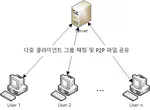 서버/클라이언트 기반 채팅 및 P2P 파일 공유 시스템